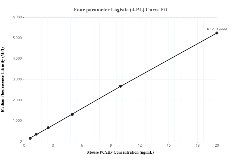 Cytometric bead array standard curve of MP00059-3, Mouse PCSK9 Recombinant Matched Antibody Pair, PBS Only. Capture antibody: 83004-3-PBS. Detection antibody: 83004-2-PBS. Standard: Eg0640. Range: 0.625-20 ng/mL.